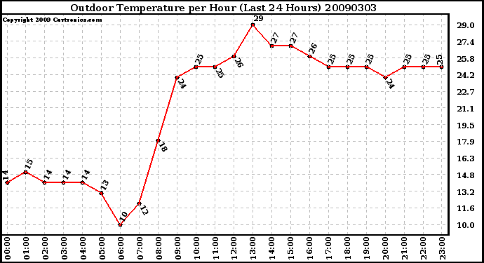 Milwaukee Weather Outdoor Temperature per Hour (Last 24 Hours)