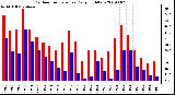 Milwaukee Weather Outdoor Temperature Daily High/Low