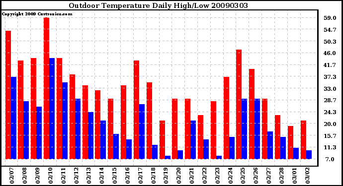 Milwaukee Weather Outdoor Temperature Daily High/Low
