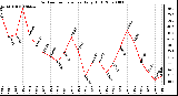 Milwaukee Weather Outdoor Temperature Daily High