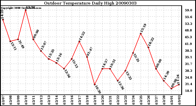 Milwaukee Weather Outdoor Temperature Daily High