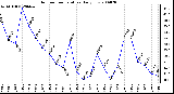 Milwaukee Weather Outdoor Temperature Daily Low