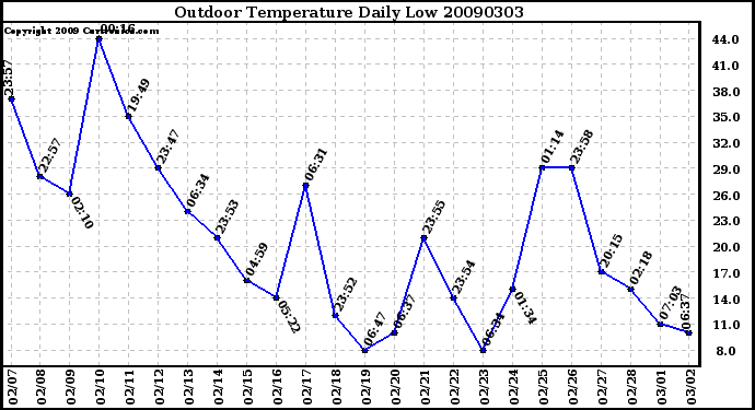 Milwaukee Weather Outdoor Temperature Daily Low