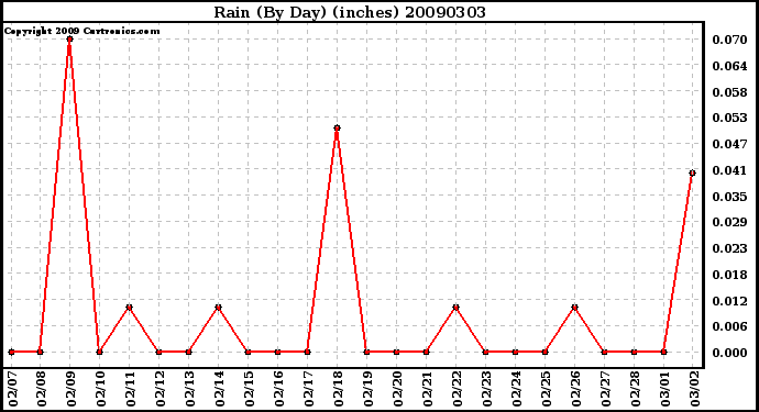 Milwaukee Weather Rain (By Day) (inches)