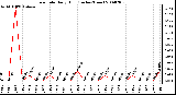Milwaukee Weather Rain Rate Daily High (Inches/Hour)