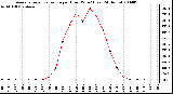 Milwaukee Weather Average Solar Radiation per Hour W/m2 (Last 24 Hours)