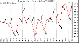 Milwaukee Weather Solar Radiation Daily High W/m2