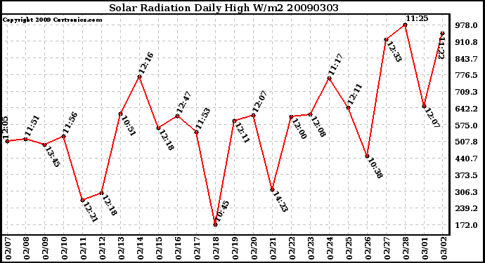 Milwaukee Weather Solar Radiation Daily High W/m2
