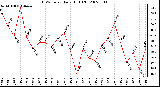 Milwaukee Weather THSW Index Daily High (�F)