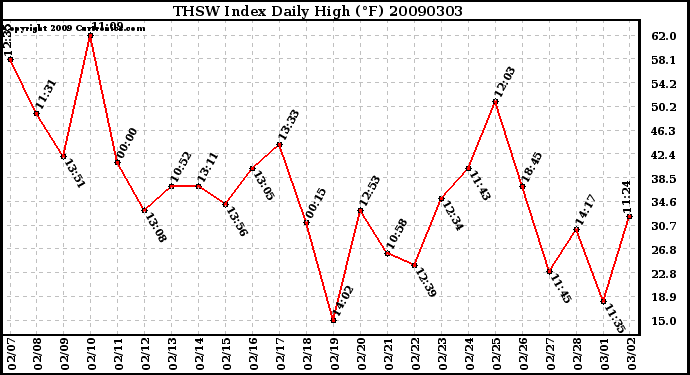 Milwaukee Weather THSW Index Daily High (�F)