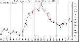 Milwaukee Weather THSW Index per Hour (�F) (Last 24 Hours)