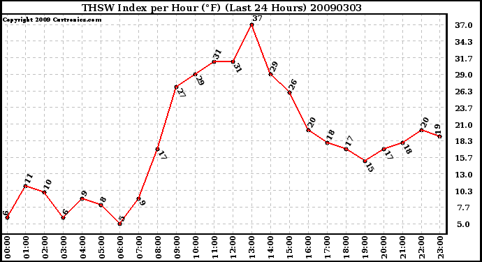 Milwaukee Weather THSW Index per Hour (�F) (Last 24 Hours)