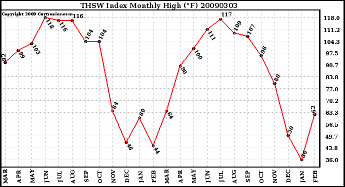 Milwaukee Weather THSW Index Monthly High (�F)