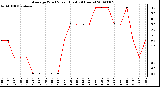 Milwaukee Weather Average Wind Speed (Last 24 Hours)