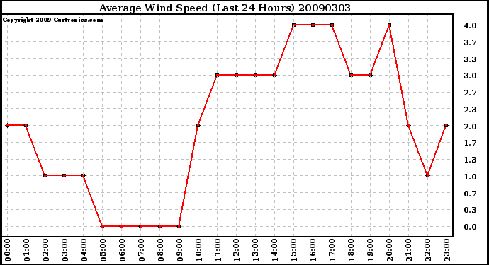 Milwaukee Weather Average Wind Speed (Last 24 Hours)
