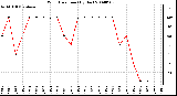 Milwaukee Weather Wind Direction (By Day)