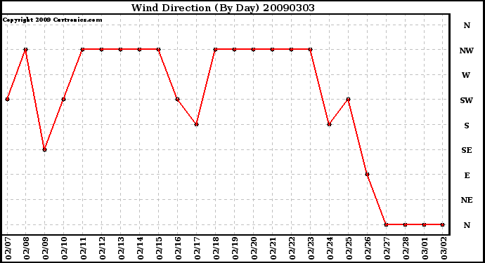 Milwaukee Weather Wind Direction (By Day)