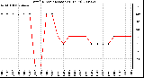 Milwaukee Weather Wind Direction (Last 24 Hours)