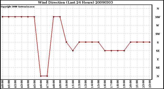 Milwaukee Weather Wind Direction (Last 24 Hours)
