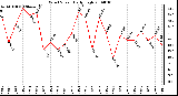 Milwaukee Weather Wind Speed Daily High
