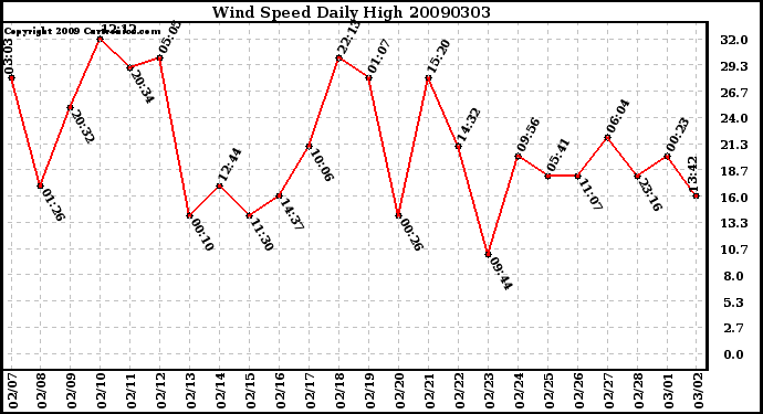 Milwaukee Weather Wind Speed Daily High