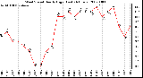 Milwaukee Weather Wind Speed Hourly High (Last 24 Hours)