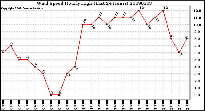 Milwaukee Weather Wind Speed Hourly High (Last 24 Hours)