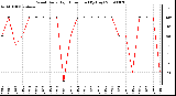 Milwaukee Weather Wind Daily High Direction (By Day)