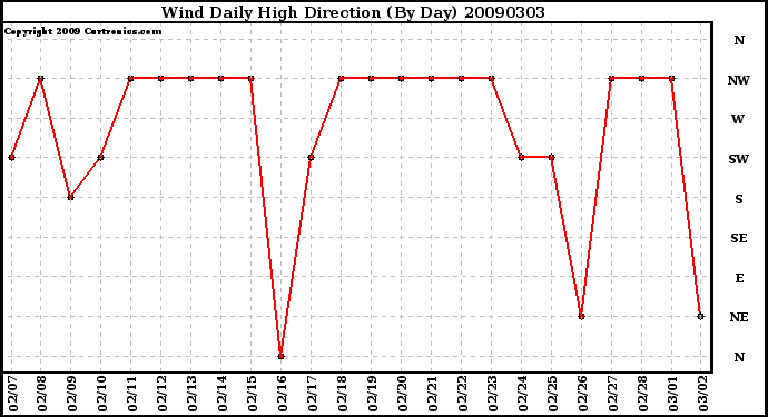 Milwaukee Weather Wind Daily High Direction (By Day)