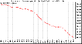 Milwaukee Weather Barometric Pressure per Minute (Last 24 Hours)