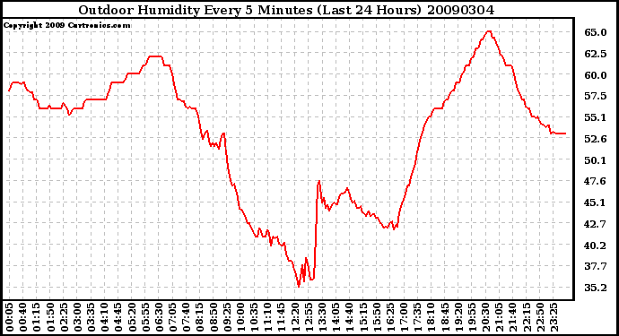 Milwaukee Weather Outdoor Humidity Every 5 Minutes (Last 24 Hours)