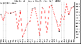 Milwaukee Weather Solar Radiation Avg per Day W/m2/minute