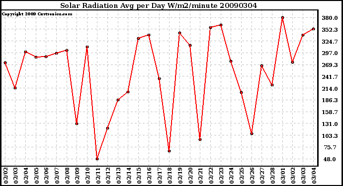 Milwaukee Weather Solar Radiation Avg per Day W/m2/minute