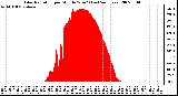 Milwaukee Weather Solar Radiation per Minute W/m2 (Last 24 Hours)