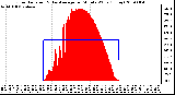 Milwaukee Weather Solar Radiation & Day Average per Minute W/m2 (Today)