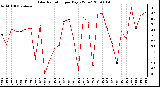 Milwaukee Weather Solar Radiation per Day KW/m2