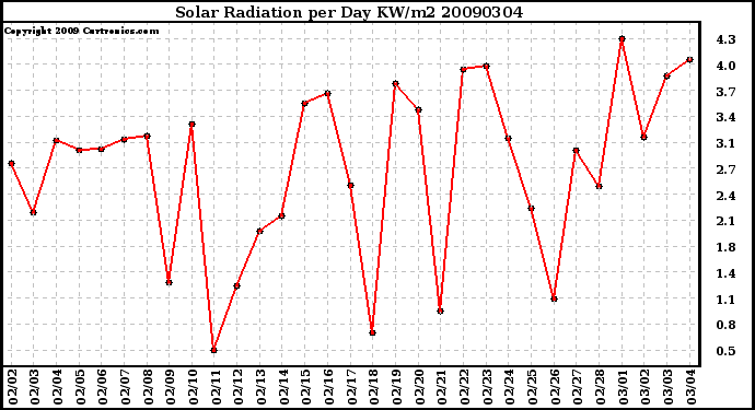 Milwaukee Weather Solar Radiation per Day KW/m2