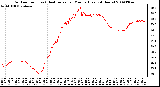 Milwaukee Weather Outdoor Temp (vs) Heat Index per Minute (Last 24 Hours)