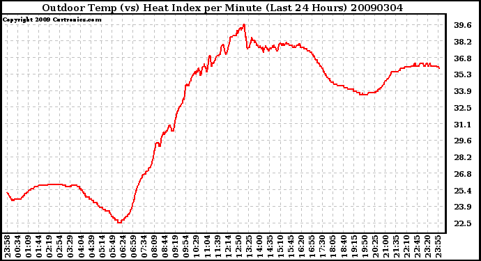 Milwaukee Weather Outdoor Temp (vs) Heat Index per Minute (Last 24 Hours)