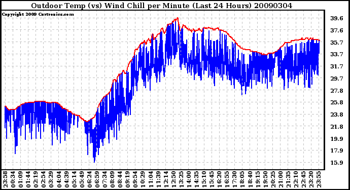 Milwaukee Weather Outdoor Temp (vs) Wind Chill per Minute (Last 24 Hours)