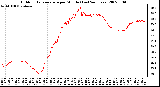 Milwaukee Weather Outdoor Temperature per Minute (Last 24 Hours)