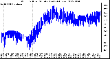 Milwaukee Weather Wind Chill per Minute (Last 24 Hours)