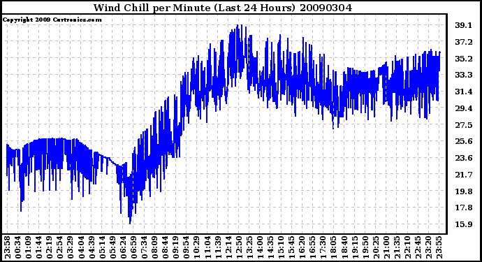 Milwaukee Weather Wind Chill per Minute (Last 24 Hours)