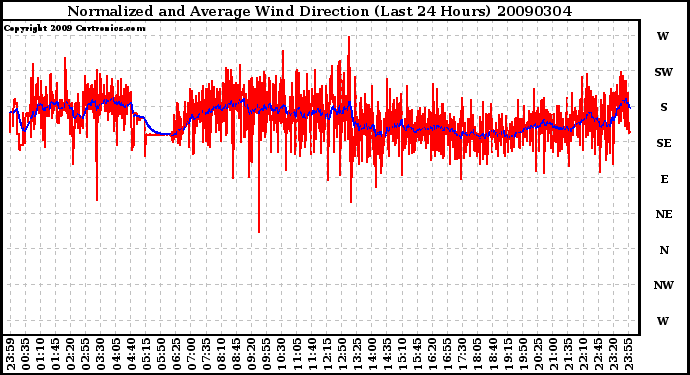 Milwaukee Weather Normalized and Average Wind Direction (Last 24 Hours)