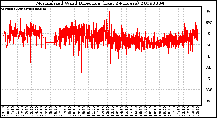 Milwaukee Weather Normalized Wind Direction (Last 24 Hours)