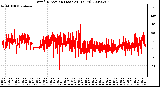 Milwaukee Weather Wind Direction (Last 24 Hours)