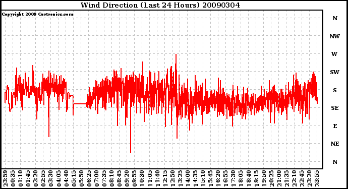 Milwaukee Weather Wind Direction (Last 24 Hours)