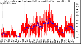 Milwaukee Weather Actual and Average Wind Speed by Minute mph (Last 24 Hours)