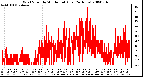 Milwaukee Weather Wind Speed by Minute mph (Last 24 Hours)