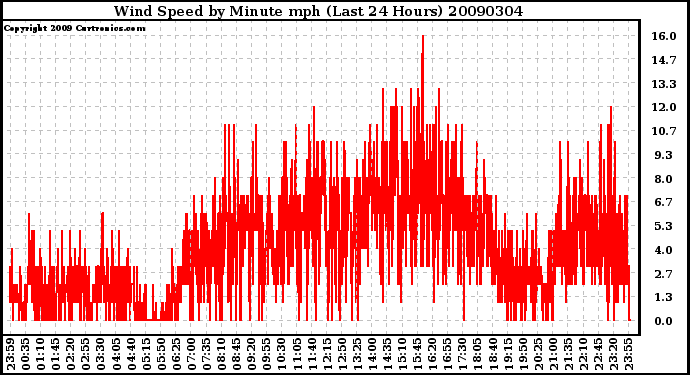 Milwaukee Weather Wind Speed by Minute mph (Last 24 Hours)